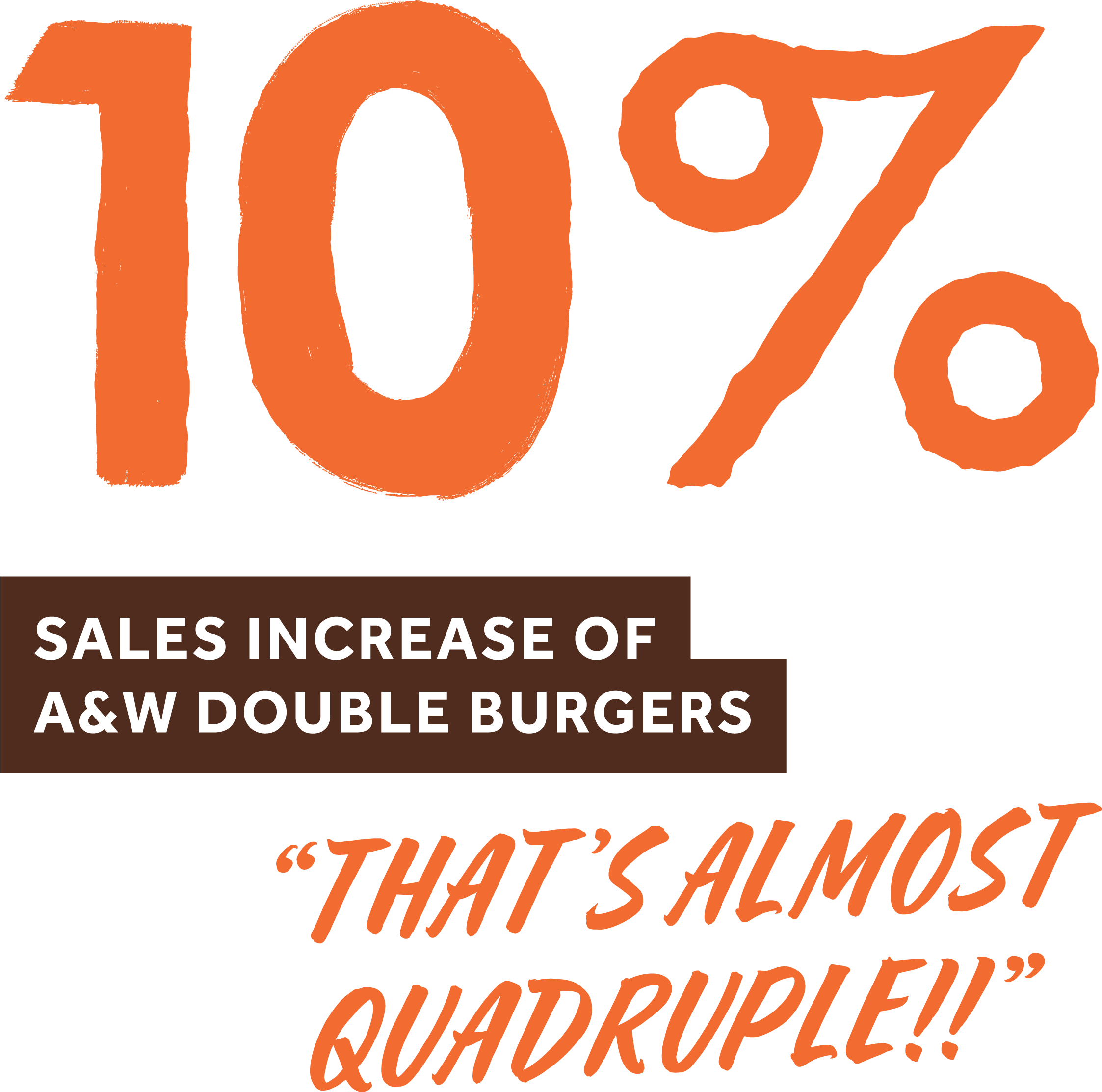 10% sales increase of A&W double burgers. That's almost quadruple!!